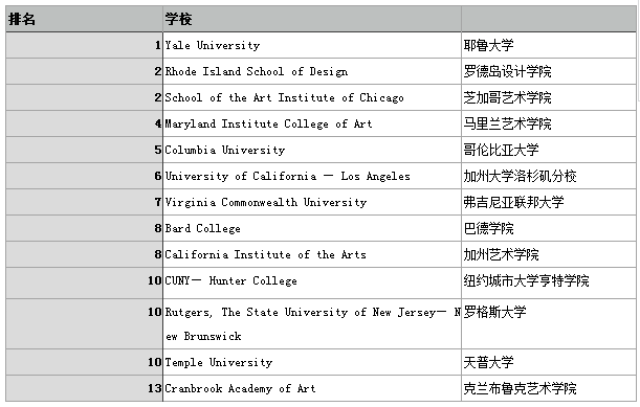 美术专业大学排名