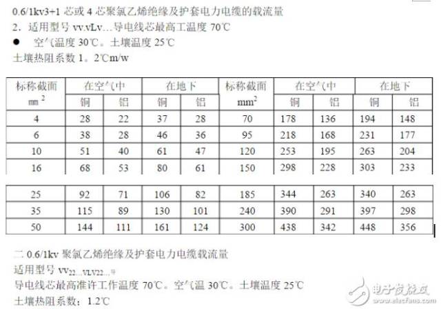 【线缆百科】铜芯电缆载流量表与计算口诀