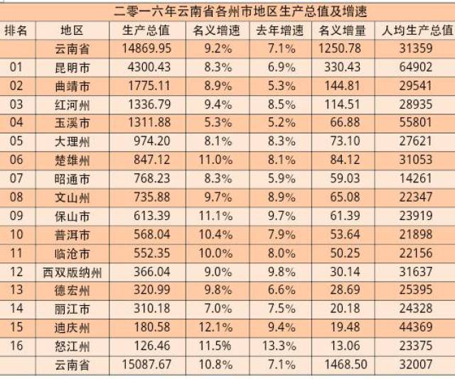 云南吧gdp