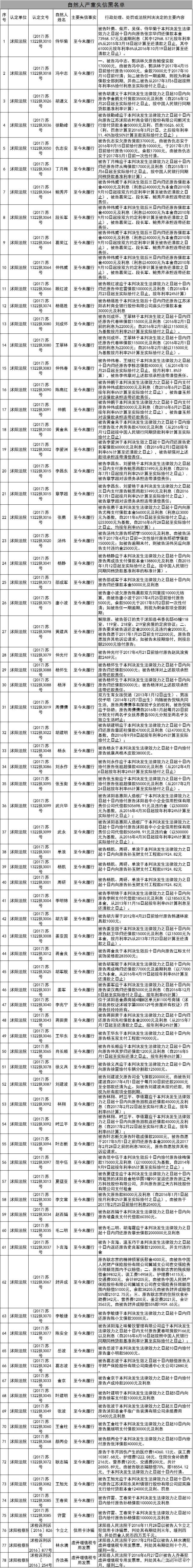 2017年沭阳第一批诚信"红黑名单"今日公布,多家企业,个人"上榜"!