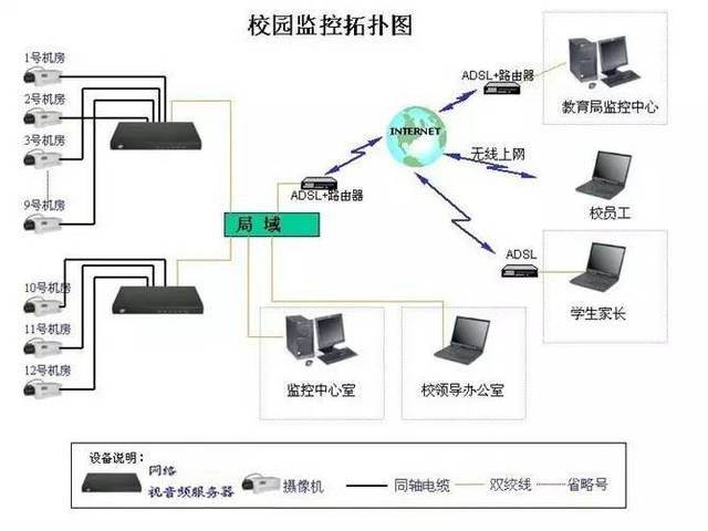 拒做安防小白 | 一张图看懂各种网络监控拓扑图