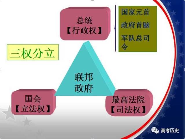 联邦政府结构与权力运作图.