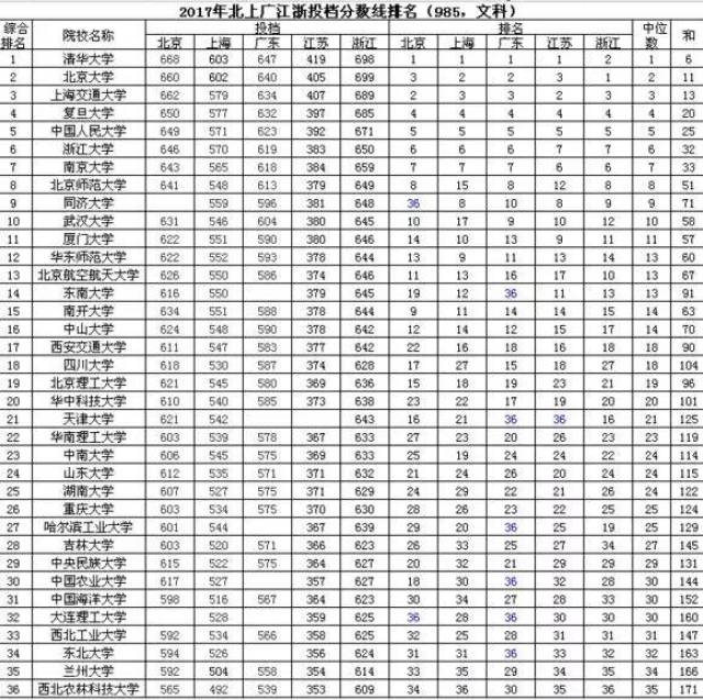 最新!2017全国985\/211大学名单、录取分数