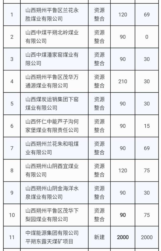 朔州11家在建煤矿名单公布