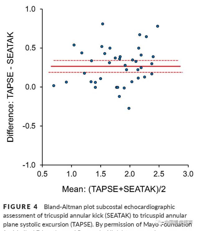 in patients presenting with rvf in the icu (or in situations