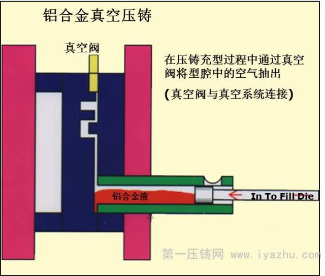 压铸技术进展 -真空压铸,挤压铸造,半固态压铸