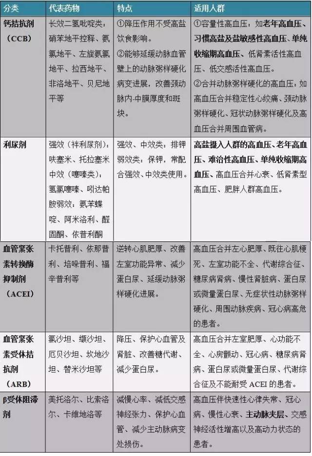 【收藏】高血压分级及用药大全