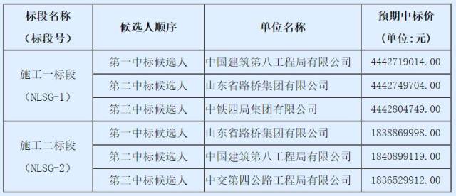 中建八局44亿,山东路桥18亿,山东董梁高速公路(宁阳至