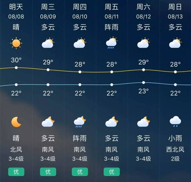 今日立秋丨看了本周天气预报后,鲅鱼圈人终于能舒口气