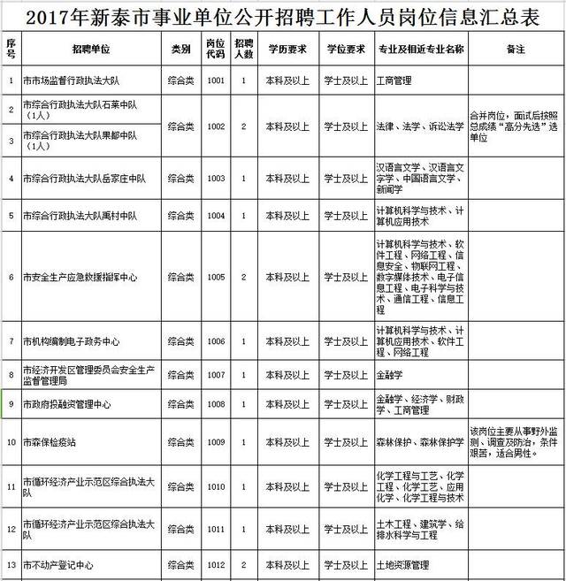 2017年新泰市事业单位公开招聘工作人员简章