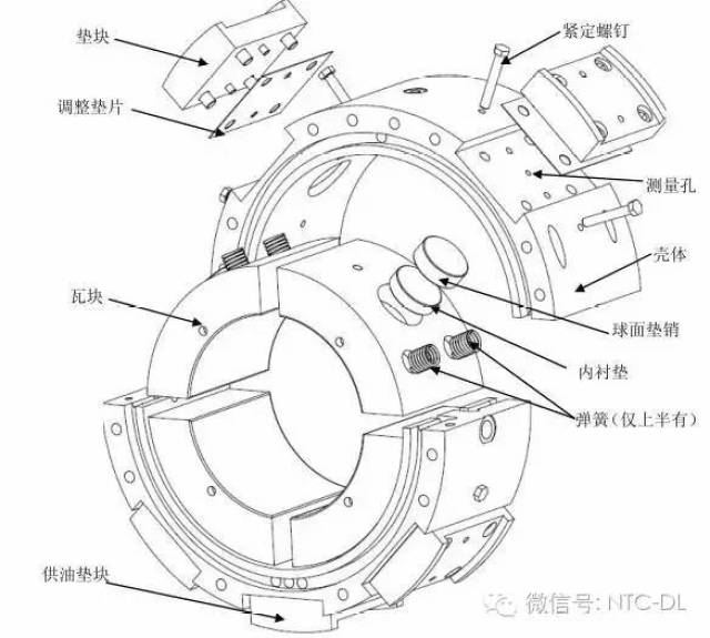 椭圆瓦轴承系自位式轴承,具有结构上层次少的优点,在轴承体内表面