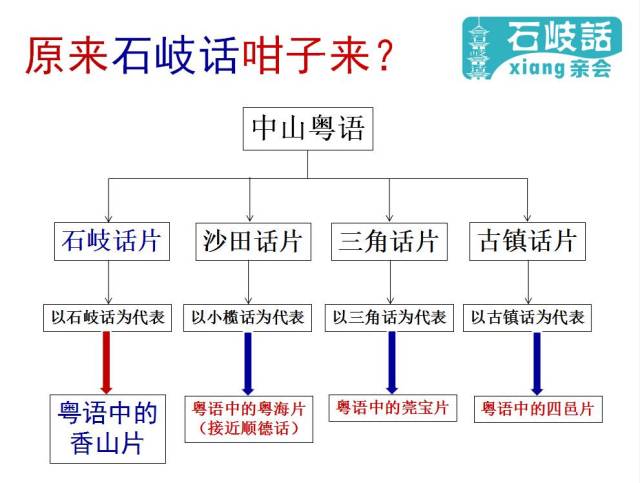 回顾石岐话 特点