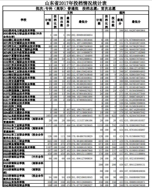 【关注】山东省2017年专科提前批录取2082人