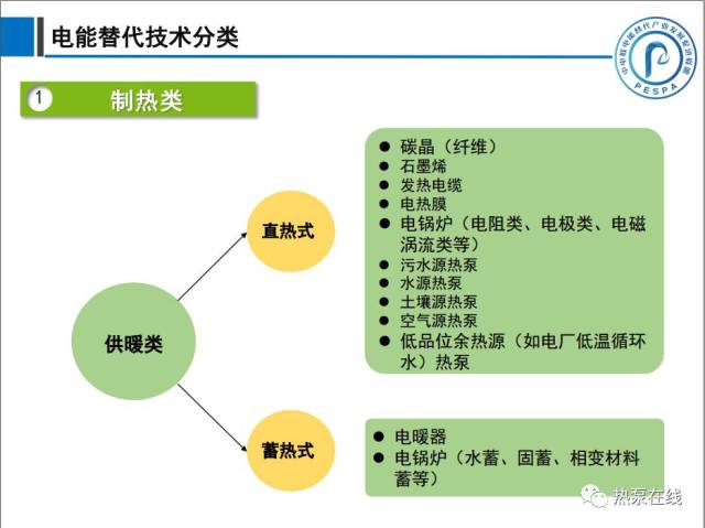 【年会精选报告】电能替代与热泵技术的发展机遇及挑战