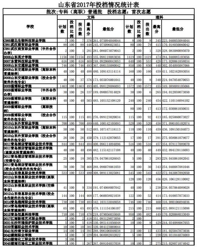 【关注】山东省2017年专科提前批录取2082人