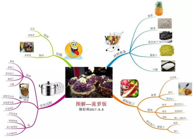 思维导图108式第13式思维导图巧作菠萝饭