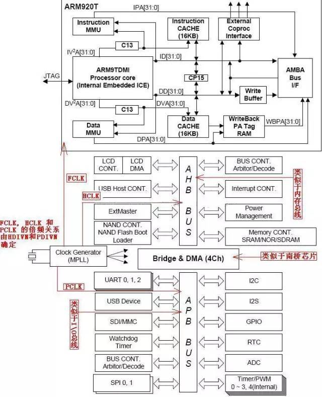 一颗arm架构芯片的软硬件构成