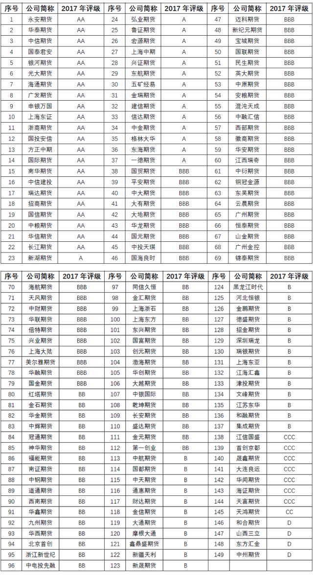 2017年期货公司评级排名新鲜出炉:你们家