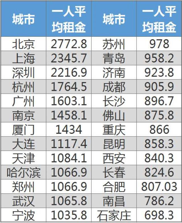 广州租房人口_广州租房人口下降100万,租金下降6.6 ,还要买房吗
