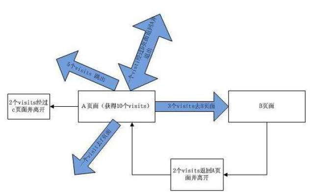 关于网站搜索跳出率以及PV值,是什么意思