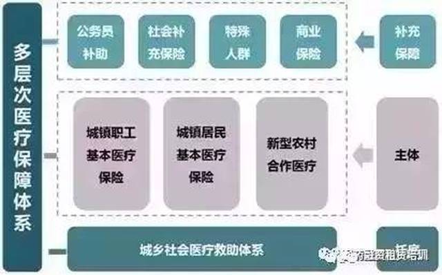 我国医疗保障体系示意图 目前,基本医保参保人数超过13亿人,覆盖面