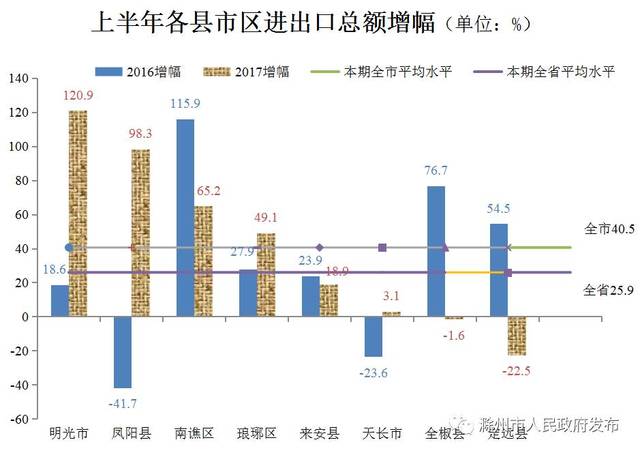 滁州市各县市gdp是多少_2017年上半年滁州市及县域主要经济指标完成情况的通报