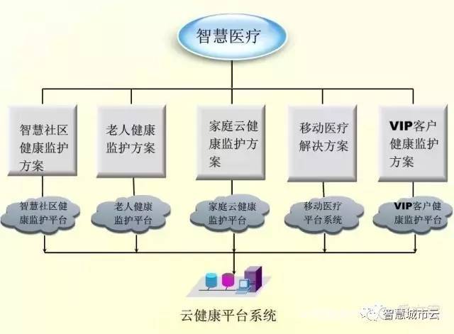 智慧医疗 物联社区医院解决方案