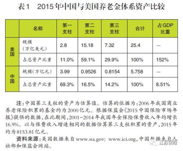 美国养老金占gdp多少_证监会为啥要力推独角兽