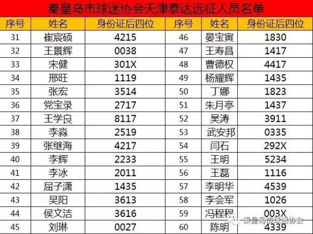 秦皇岛市球迷协会天津远征军人员名单