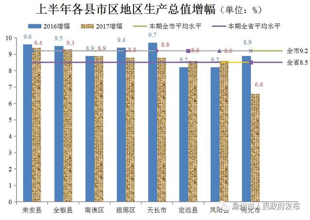 2017滁州经济总量_滁州经济图片(3)