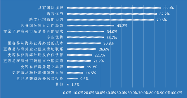 40%以上海归税后工资低于6000,过半创业失败