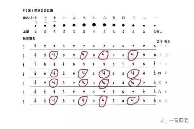 下图画圈部分为泛音里面所有升半音的音,总结一下其实就是do fa so