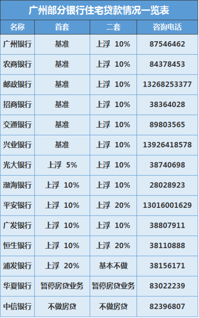 首套房都不放过!佛山中行、工行利率上浮5% !