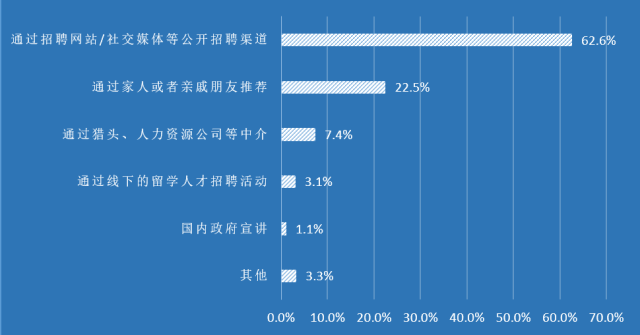 40%以上海归税后工资低于6000,过半创业失败