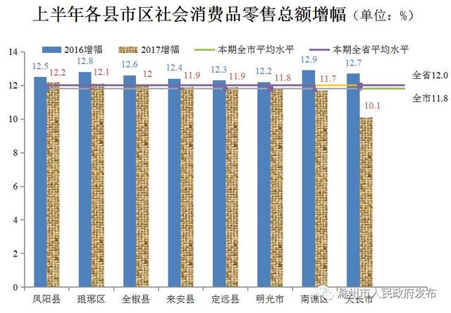 滁州市各县市gdp是多少_2017年上半年滁州市及县域主要经济指标完成情况的通报