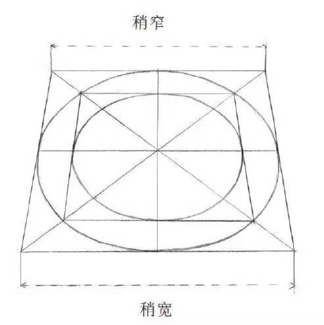 圆形在透视变形后其形状为椭圆形.