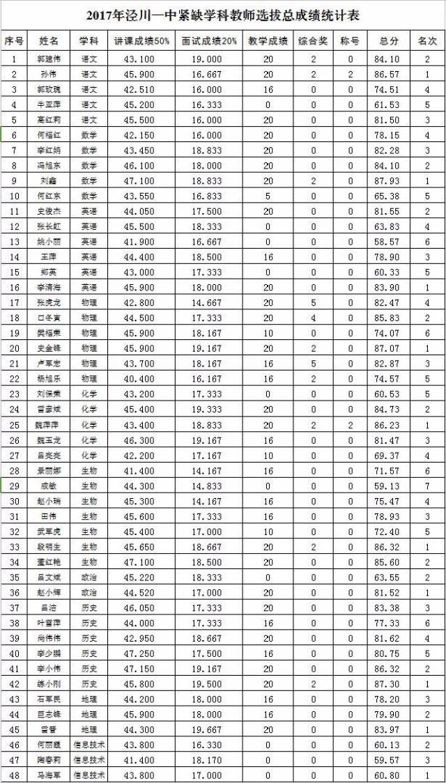 【公示】泾川一中,县职教中心,县特教学校2017年学科教师公开选拔总