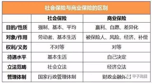 大部分人有了社保,为什么还要买商业保险?