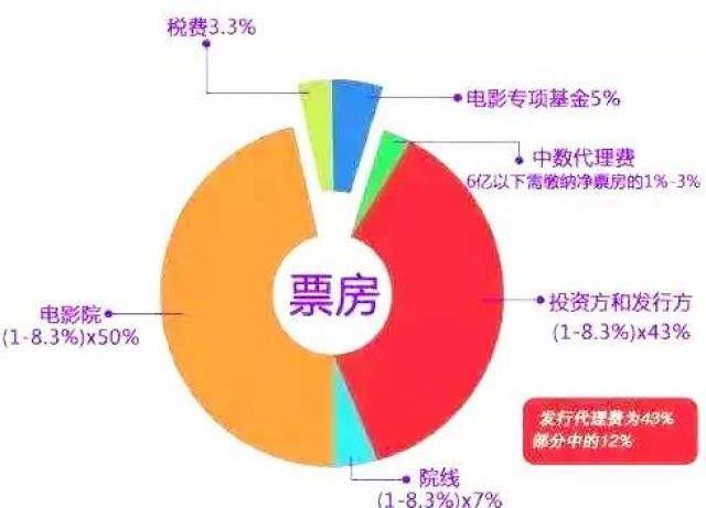 为什么电影票房比人口多_云南少数民族人口占比