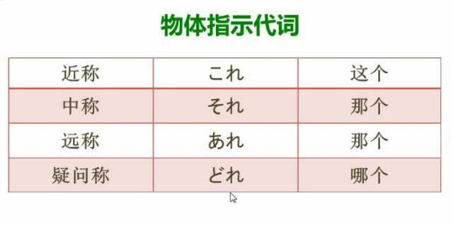 1,物体指示代词 これ それ あれ どれ これは何ですか.