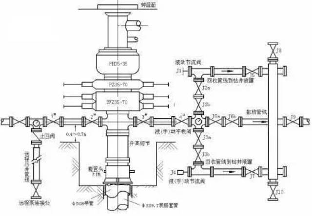 三级井控设备展~~压井与节流管汇