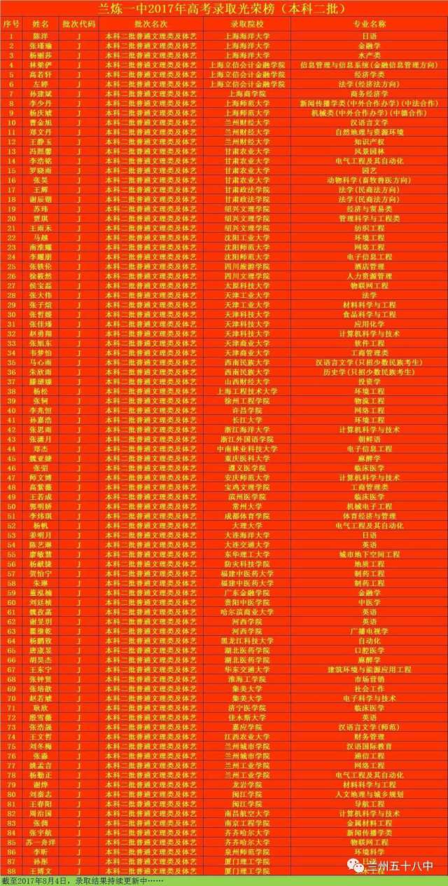 兰炼一中兰州五十八中2017年高考录取光荣榜截止于8月4日