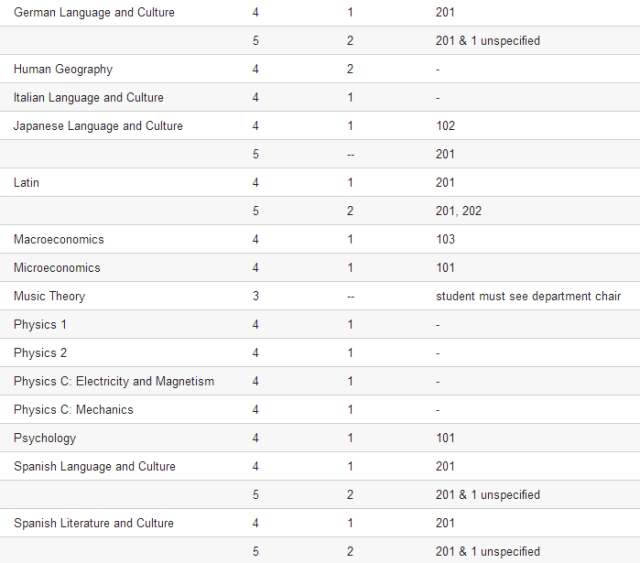 瓦萨学院: 贝茨学院: 美国top30学校ap换学分政策一览!