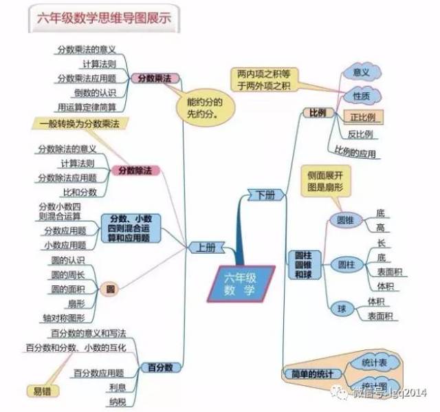 小学和初中数学思维导图