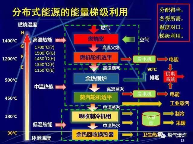 【干货分享】天然气冷热电三联供分布式能源发展ppt版全解析