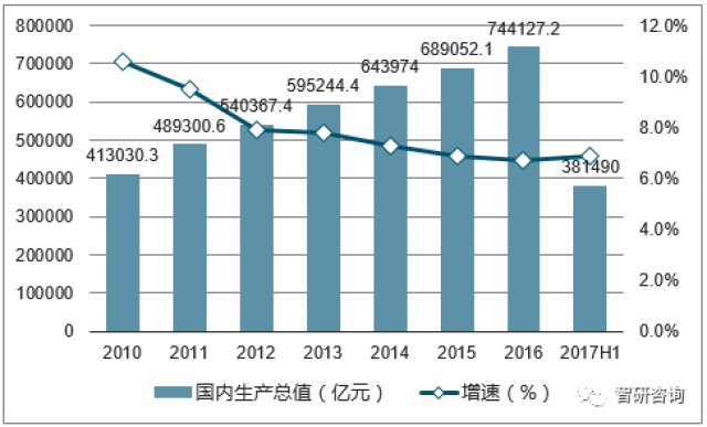 中国GDP第一的行业_中国gdp增长图(2)