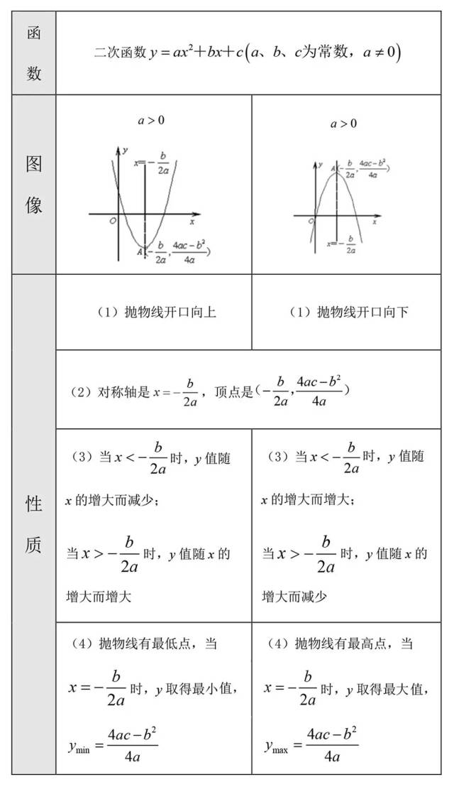 (1)二次函数 y ax2 bx c 的图象是对称