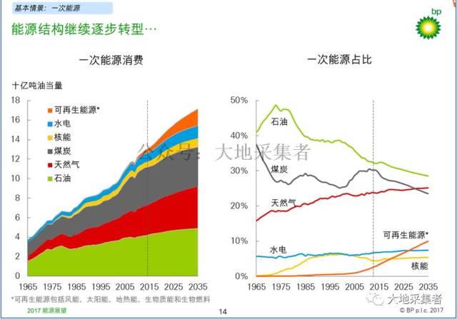 图一 未来能源消费结构