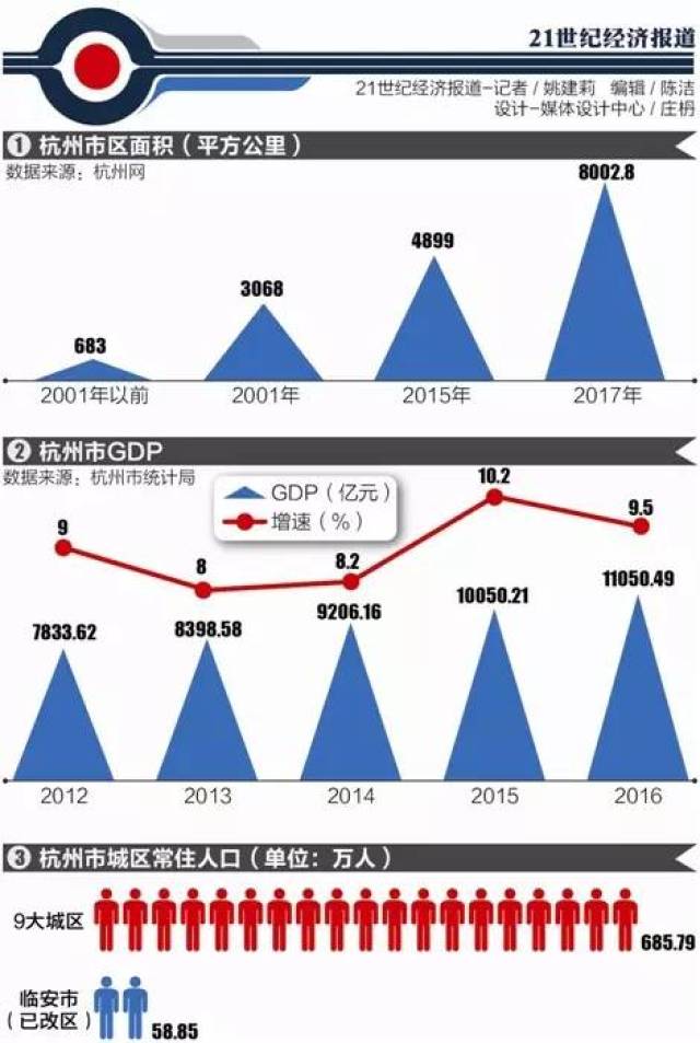 杭州上城区gdp为什么很高_2019年上半年,杭州各区GDP排名出来了,钱塘新区列第6(3)