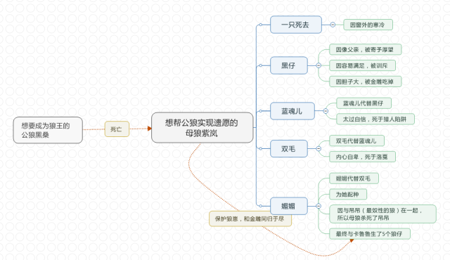 思维导图带你走进狼王梦